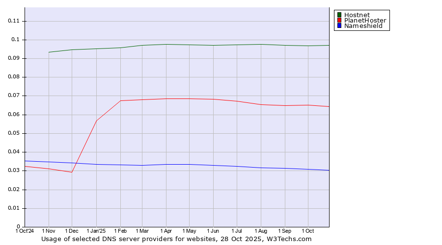 Historical trends in the usage of Hostnet vs. PlanetHoster vs. Nameshield