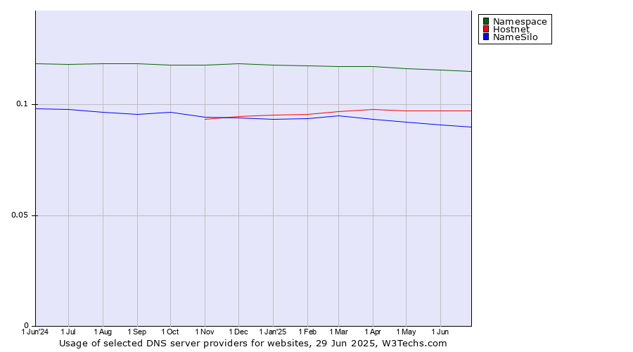 Historical trends in the usage of Namespace vs. Hostnet vs. NameSilo