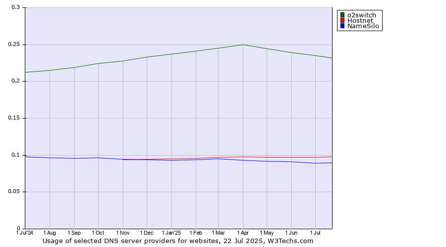 Historical trends in the usage of o2switch vs. Hostnet vs. NameSilo