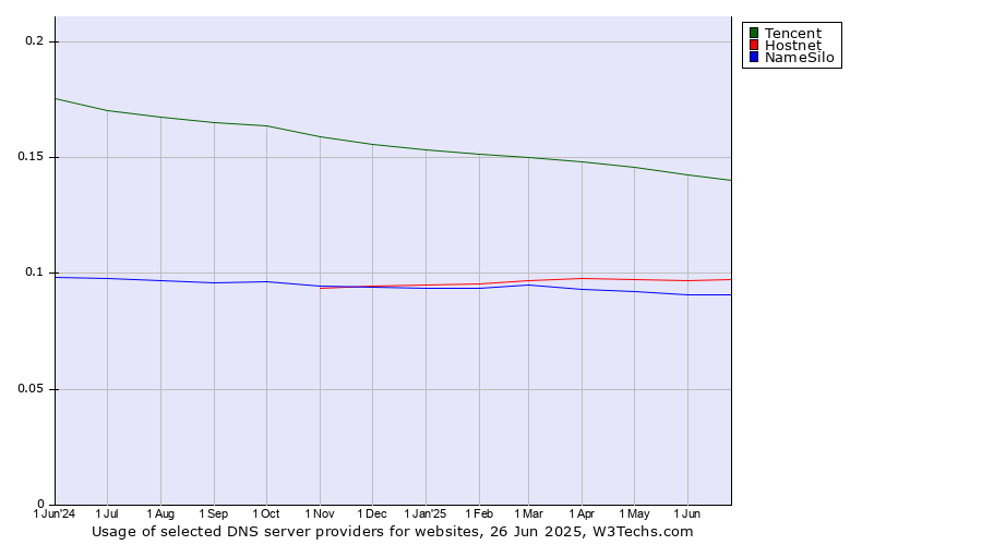 Historical trends in the usage of Tencent vs. Hostnet vs. NameSilo