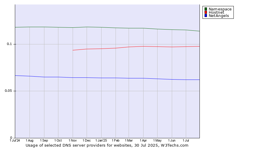 Historical trends in the usage of Namespace vs. Hostnet vs. NetAngels
