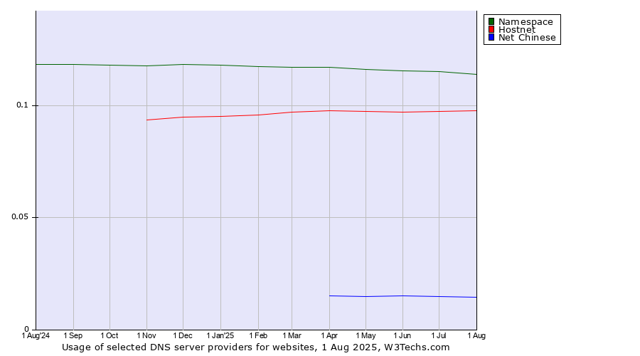 Historical trends in the usage of Namespace vs. Hostnet vs. Net Chinese