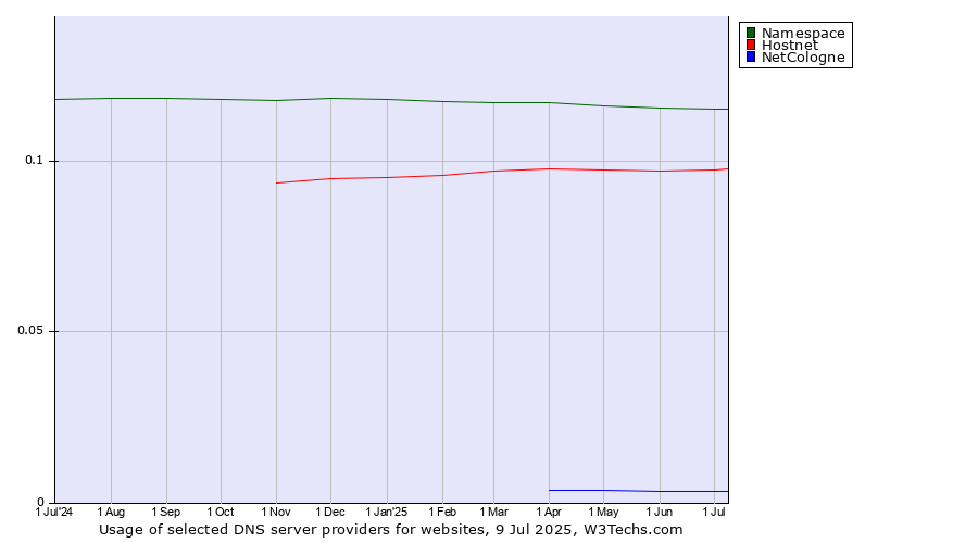 Historical trends in the usage of Namespace vs. Hostnet vs. NetCologne