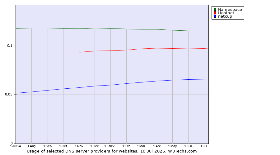 Historical trends in the usage of Namespace vs. Hostnet vs. netcup