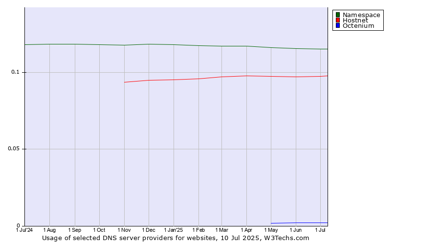 Historical trends in the usage of Namespace vs. Hostnet vs. Octenium