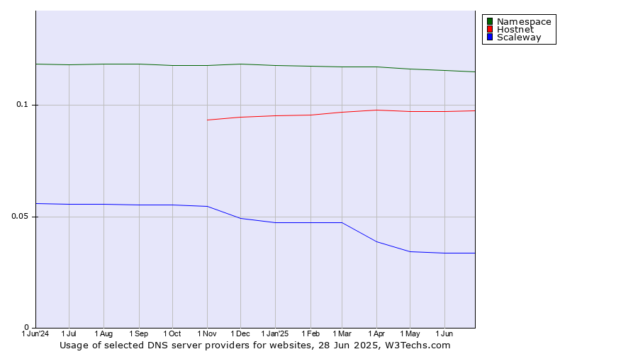 Historical trends in the usage of Namespace vs. Hostnet vs. Scaleway