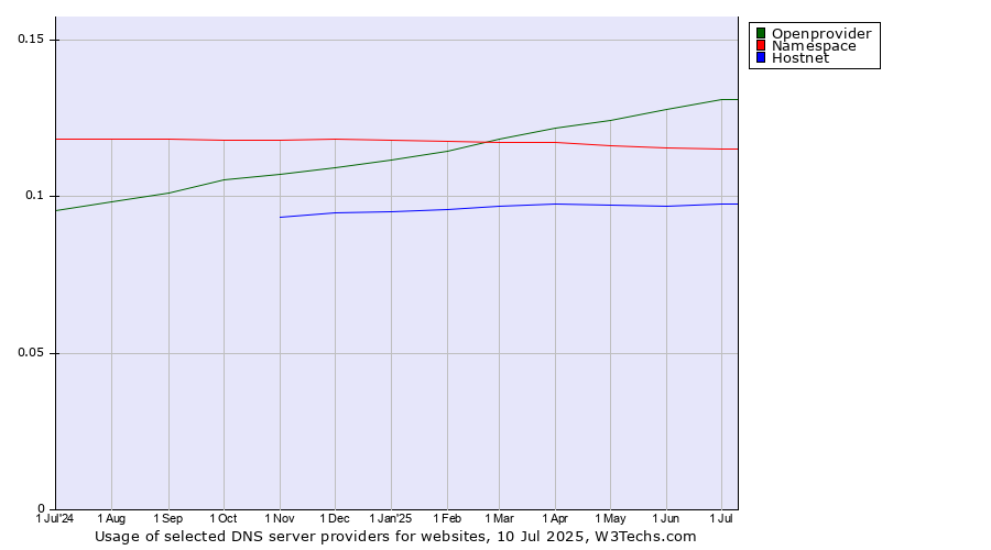 Historical trends in the usage of Openprovider vs. Namespace vs. Hostnet