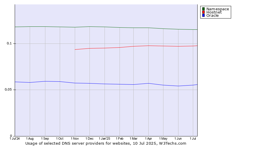 Historical trends in the usage of Namespace vs. Hostnet vs. Oracle