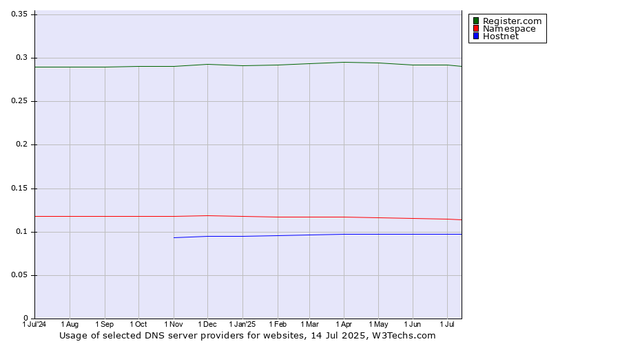 Historical trends in the usage of Register.com vs. Namespace vs. Hostnet