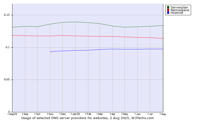 Historical trends in the usage of Serverplan vs. Namespace vs. Hostnet