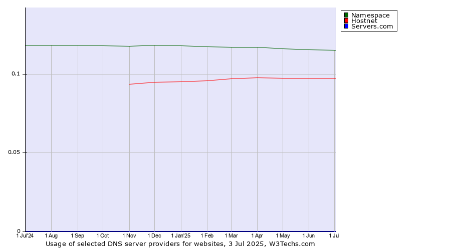 Historical trends in the usage of Namespace vs. Hostnet vs. Servers.com