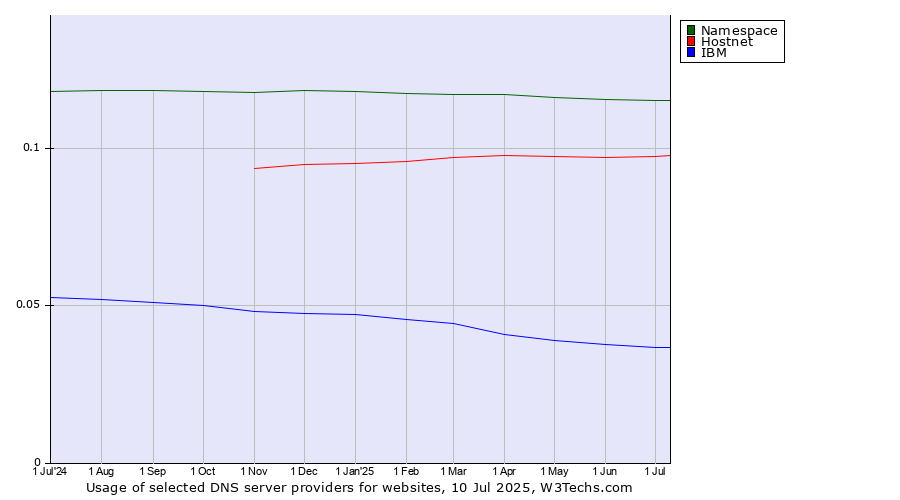 Historical trends in the usage of Namespace vs. Hostnet vs. IBM