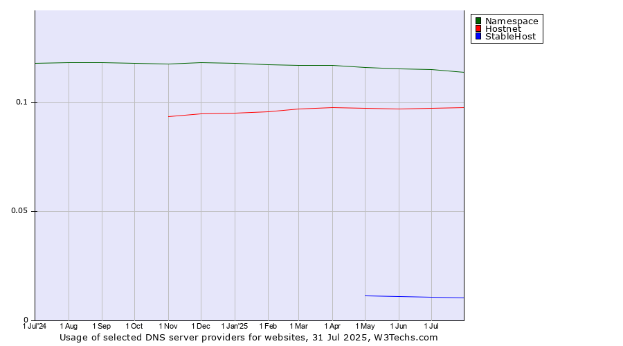 Historical trends in the usage of Namespace vs. Hostnet vs. StableHost