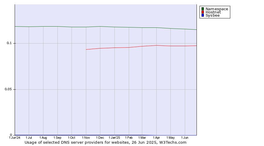 Historical trends in the usage of Namespace vs. Hostnet vs. Sysbee