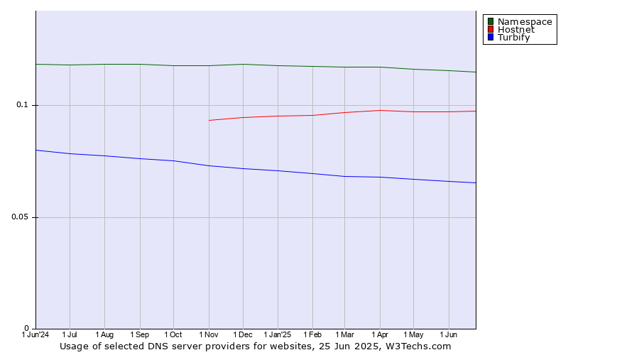 Historical trends in the usage of Namespace vs. Hostnet vs. Turbify