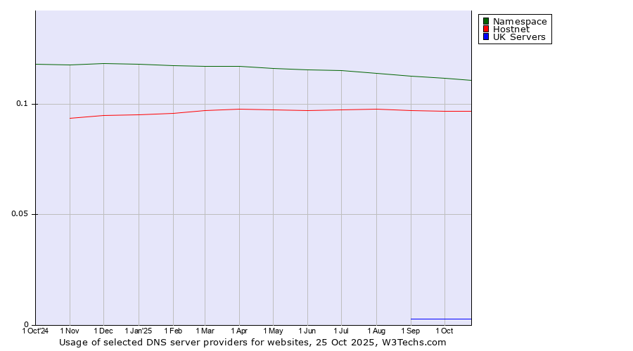 Historical trends in the usage of Namespace vs. Hostnet vs. UK Servers