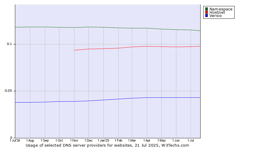 Historical trends in the usage of Namespace vs. Hostnet vs. Versio