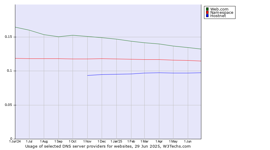 Historical trends in the usage of Web.com vs. Namespace vs. Hostnet