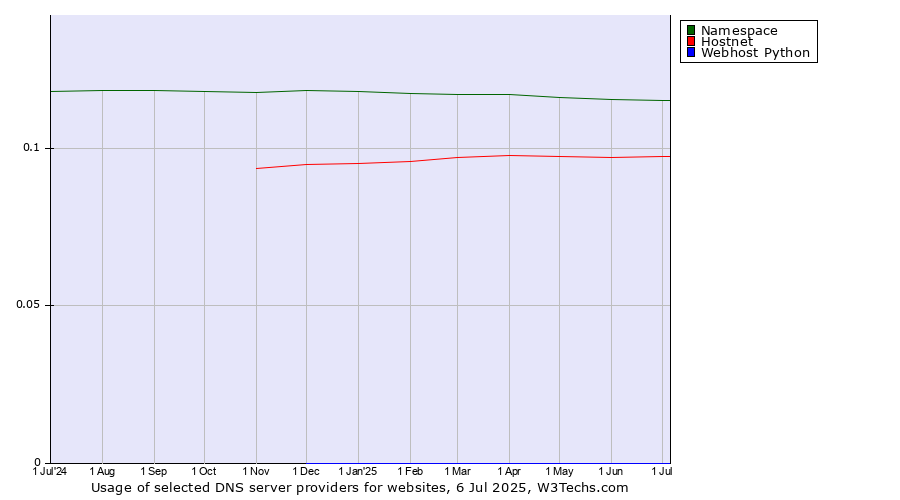 Historical trends in the usage of Namespace vs. Hostnet vs. Webhost Python