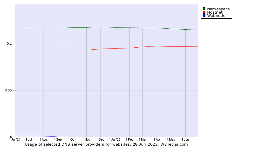 Historical trends in the usage of Namespace vs. Hostnet vs. Webnode