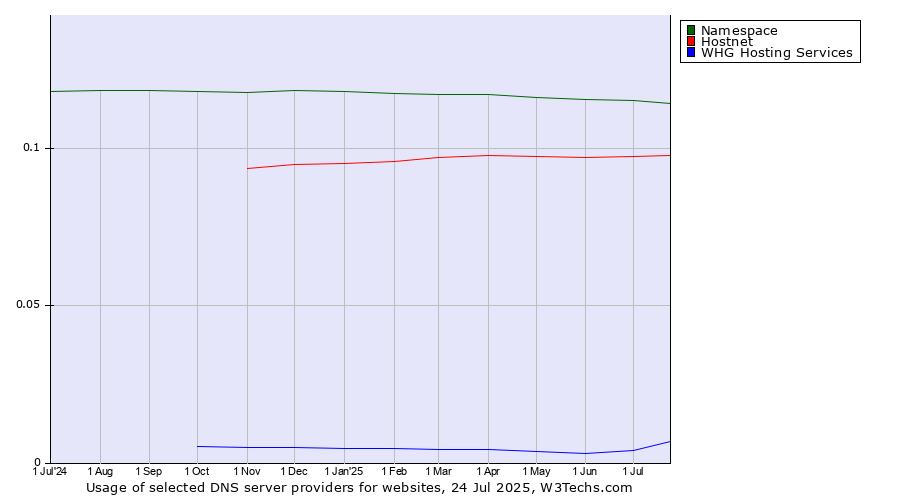 Historical trends in the usage of Namespace vs. Hostnet vs. WHG Hosting Services