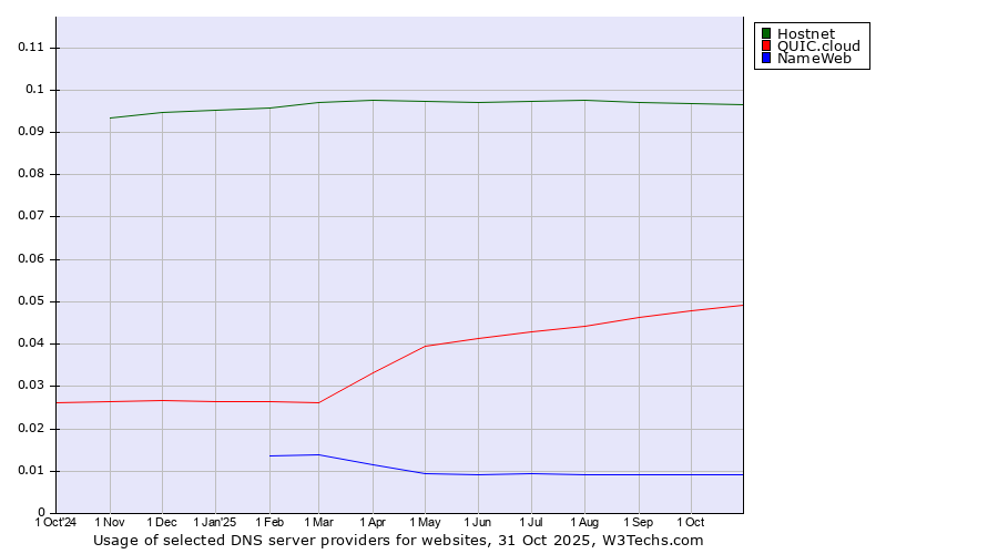 Historical trends in the usage of Hostnet vs. QUIC.cloud vs. NameWeb