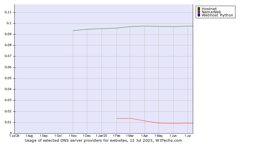 Historical trends in the usage of Hostnet vs. NameWeb vs. Webhost Python