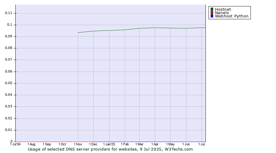 Historical trends in the usage of Hostnet vs. Nanelo vs. Webhost Python