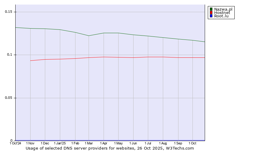 Historical trends in the usage of Nazwa.pl vs. Hostnet vs. Root.lu