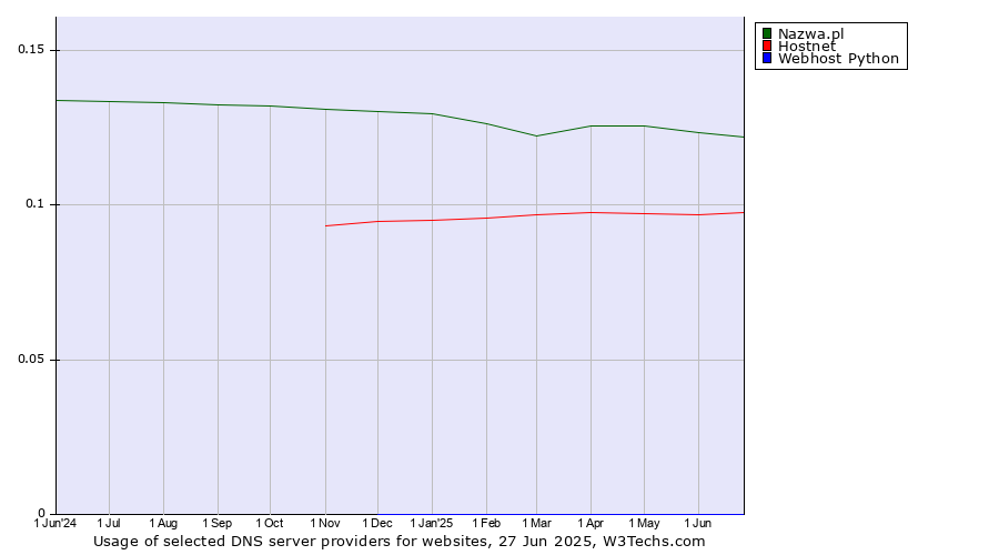 Historical trends in the usage of Nazwa.pl vs. Hostnet vs. Webhost Python
