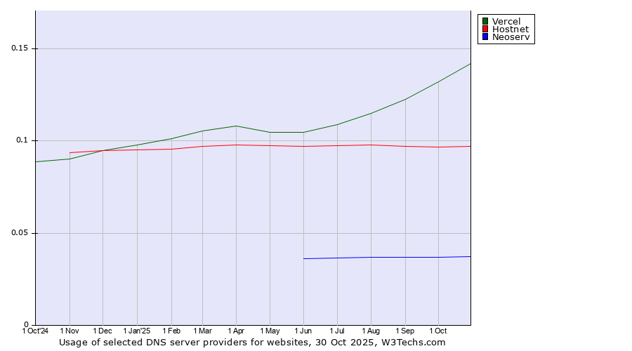 Historical trends in the usage of Vercel vs. Hostnet vs. Neoserv