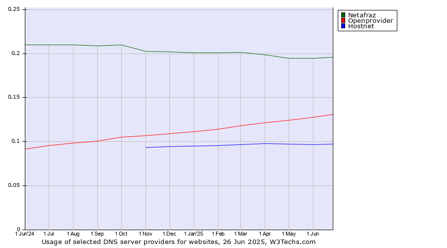 Historical trends in the usage of Netafraz vs. Openprovider vs. Hostnet