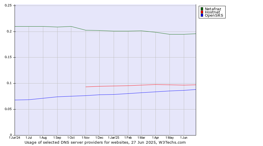 Historical trends in the usage of Netafraz vs. Hostnet vs. OpenSRS