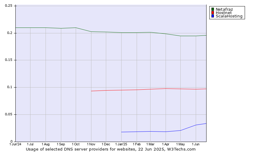 Historical trends in the usage of Netafraz vs. Hostnet vs. ScalaHosting