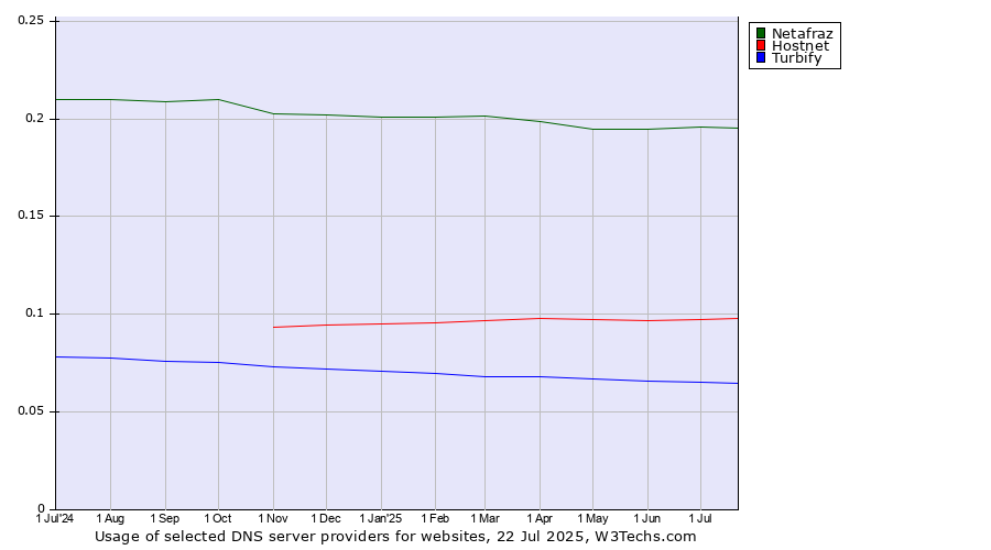 Historical trends in the usage of Netafraz vs. Hostnet vs. Turbify