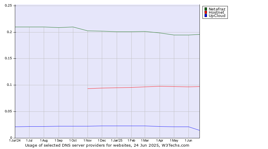 Historical trends in the usage of Netafraz vs. Hostnet vs. UpCloud