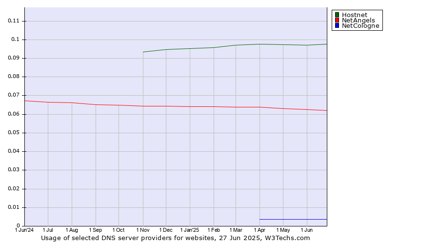 Historical trends in the usage of Hostnet vs. NetAngels vs. NetCologne