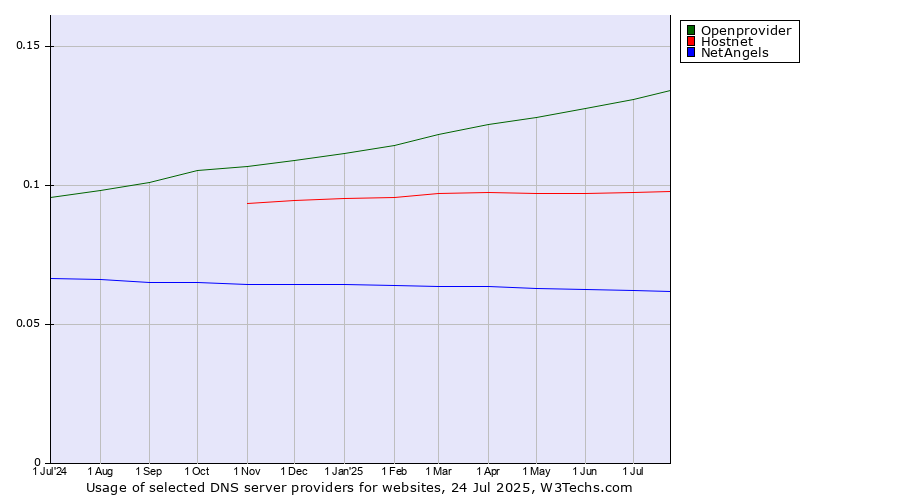 Historical trends in the usage of Openprovider vs. Hostnet vs. NetAngels
