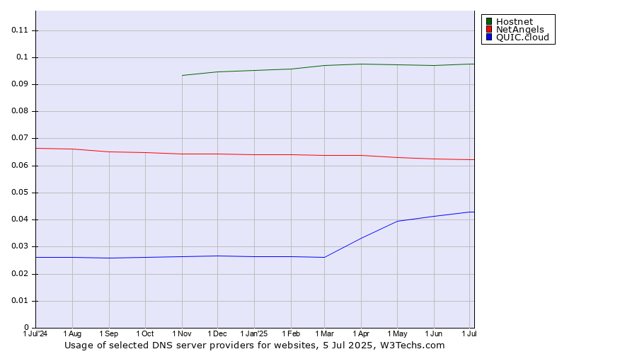 Historical trends in the usage of Hostnet vs. NetAngels vs. QUIC.cloud