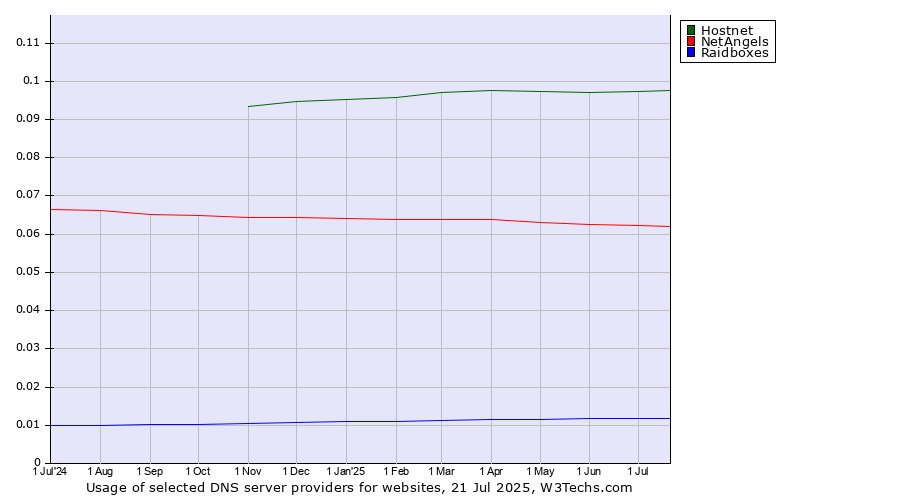 Historical trends in the usage of Hostnet vs. NetAngels vs. Raidboxes