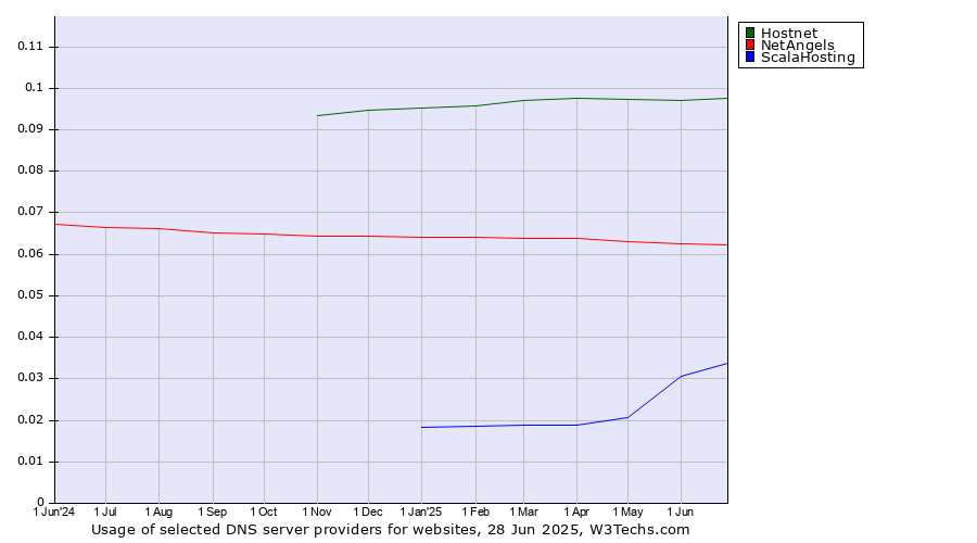 Historical trends in the usage of Hostnet vs. NetAngels vs. ScalaHosting