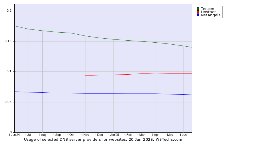 Historical trends in the usage of Tencent vs. Hostnet vs. NetAngels
