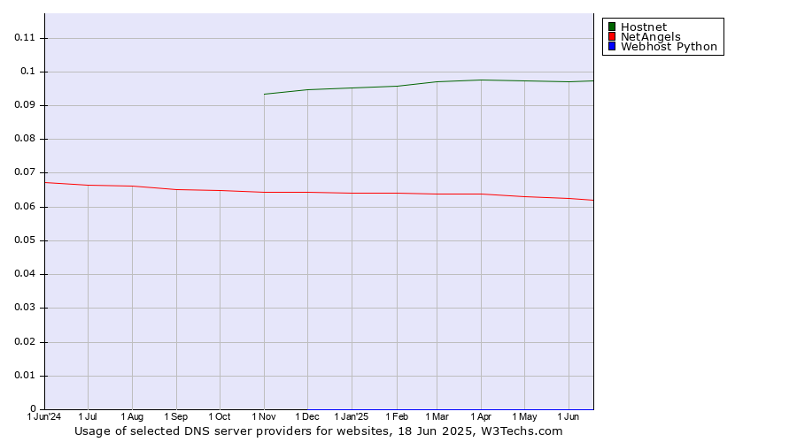 Historical trends in the usage of Hostnet vs. NetAngels vs. Webhost Python