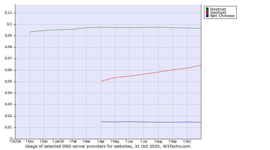 Historical trends in the usage of Hostnet vs. Seohost vs. Net Chinese