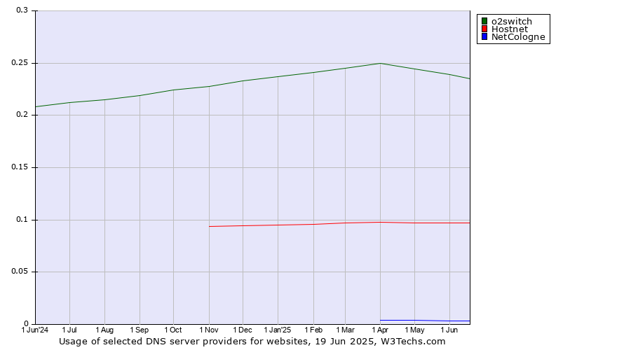 Historical trends in the usage of o2switch vs. Hostnet vs. NetCologne