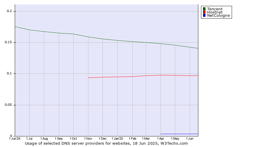 Historical trends in the usage of Tencent vs. Hostnet vs. NetCologne