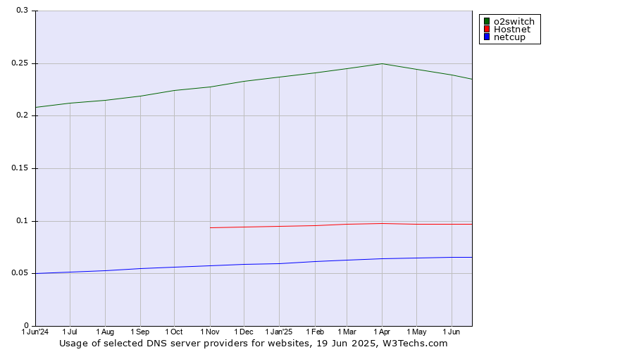 Historical trends in the usage of o2switch vs. Hostnet vs. netcup