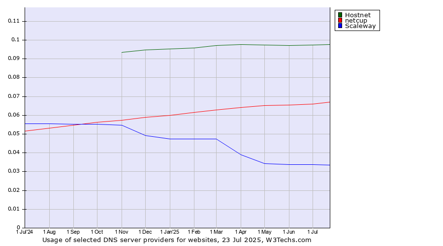 Historical trends in the usage of Hostnet vs. netcup vs. Scaleway
