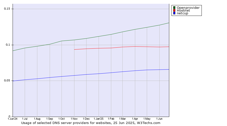 Historical trends in the usage of Openprovider vs. Hostnet vs. netcup
