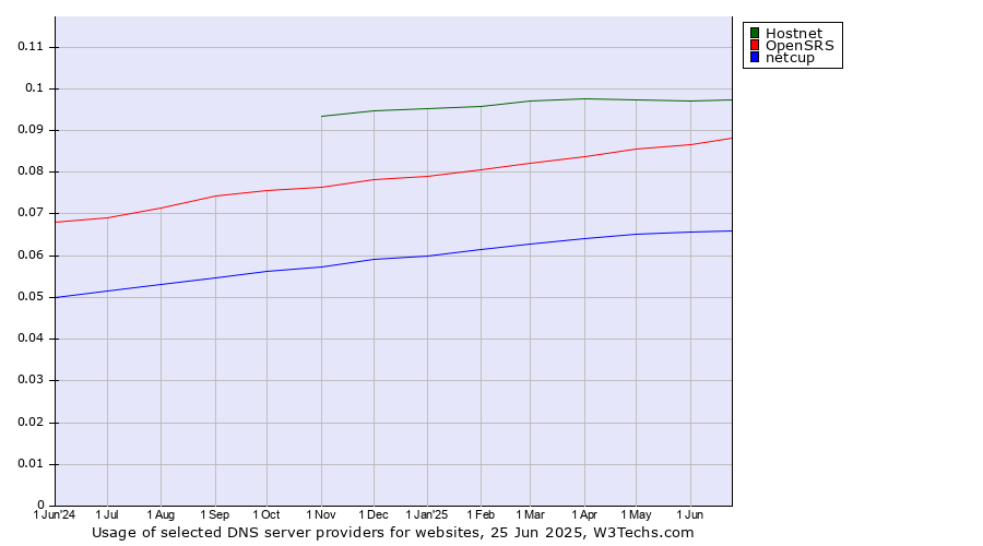 Historical trends in the usage of Hostnet vs. OpenSRS vs. netcup